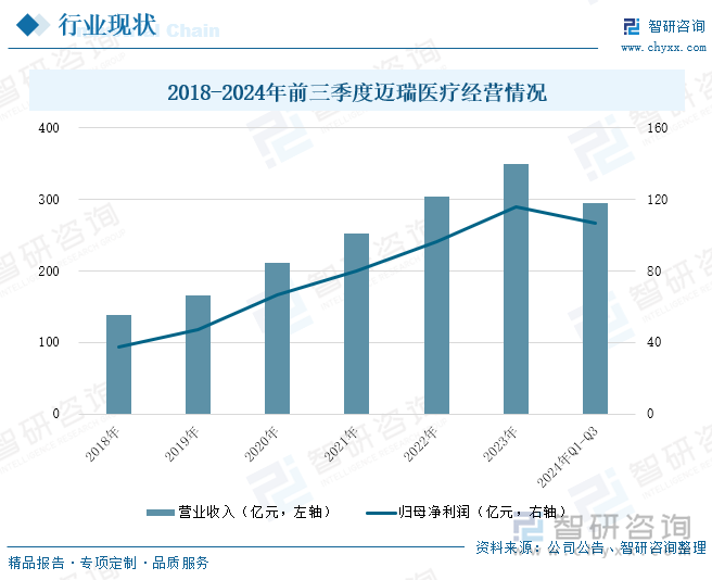 2018-2024年前三季度迈瑞医疗经营情况