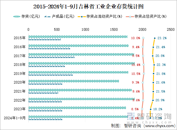 2015-2024年1-9月吉林省工业企业存货统计图