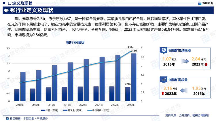 铷，元素符号为Rb，原子序数为37，是一种碱金属元素。其单质是银白色轻金属，质软而呈蜡状，其化学性质比钾活泼。在光的作用下易放出电子。铷在地壳中的含量按元素丰度排列居第16位，但不存在富铷矿物，主要作为铯和锂的加工副产品产生。我国铷资源丰富，储量名列前茅，且类型齐全，分布全国。据统计，2023年我国铷精矿产量为0.94万吨，需求量为3.16万吨，市场规模为2.84亿元。