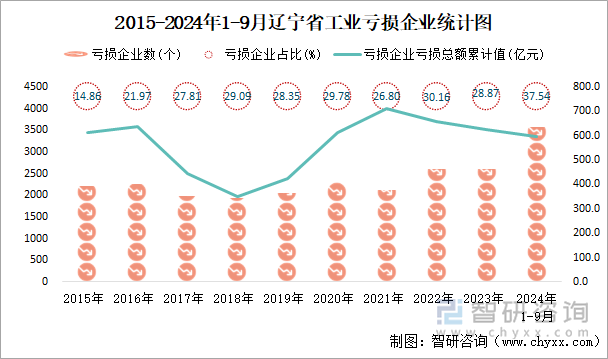 2015-2024年1-9月遼寧省工業(yè)虧損企業(yè)統(tǒng)計圖