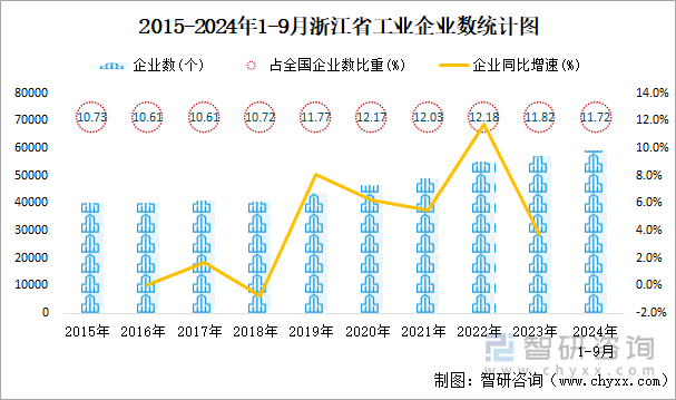 2015-2024年1-9月浙江省工业企业数统计图