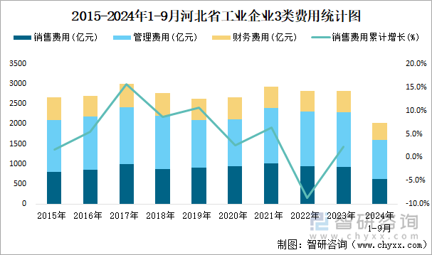 2015-2024年1-9月河北省工业企业3类费用统计图