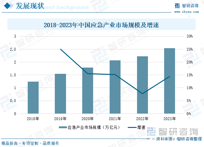 2018-2023年中國(guó)應(yīng)急產(chǎn)業(yè)市場(chǎng)規(guī)模及增速