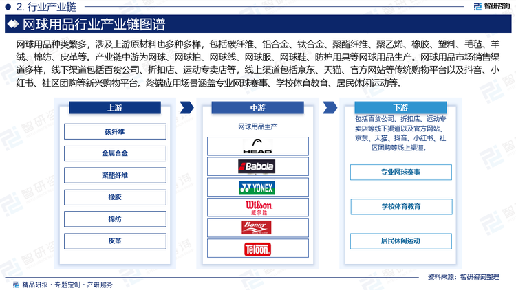 網(wǎng)球用品種類繁多，涉及上游原材料也多種多樣，包括碳纖維、鋁合金、鈦合金、聚酯纖維、聚乙烯、橡膠、塑料、毛氈、羊絨、棉紡、皮革等，均屬于高度市場化產(chǎn)品，市場供應(yīng)充足，價(jià)格穩(wěn)定且品牌選擇性多。產(chǎn)業(yè)鏈中游為網(wǎng)球、網(wǎng)球拍、網(wǎng)球線、網(wǎng)球服、網(wǎng)球鞋、防護(hù)用具等網(wǎng)球用品生產(chǎn)。網(wǎng)球用品市場銷售渠道多樣，線下渠道包括百貨公司、折扣店、運(yùn)動(dòng)專賣店等，線上渠道包括京東、天貓、官方網(wǎng)站等傳統(tǒng)購物平臺(tái)以及抖音、小紅書、社區(qū)團(tuán)購等新興購物平臺(tái)。終端應(yīng)用場景涵蓋專業(yè)網(wǎng)球賽事、學(xué)校體育教育、居民休閑運(yùn)動(dòng)等。近年來，中國網(wǎng)球賽事數(shù)量不斷增加、城市化進(jìn)程加速以及居民生活水平不斷提高，網(wǎng)球運(yùn)動(dòng)日益普及，網(wǎng)球用品市場需求持續(xù)提高，從而推動(dòng)全產(chǎn)業(yè)鏈協(xié)同發(fā)展。