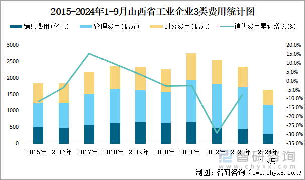 2015-2024年1-9月山西省工业企业3类费用统计图