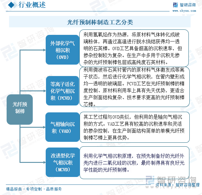 光纤预制棒制造工艺分类