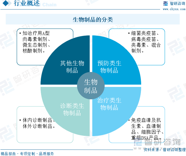 生物制品的分类