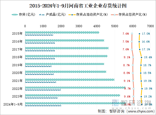 2015-2024年1-9月河南省工业企业存货统计图