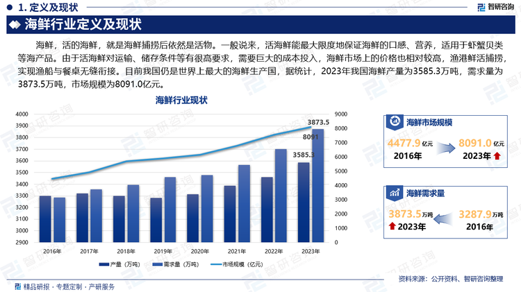 海鲜，活的海鲜，就是海鲜捕捞后依然是活物。一般说来，活海鲜能最大限度地保证海鲜的口感、营养，适用于虾蟹贝类等海产品。由于活海鲜对运输、储存条件等有很高要求，需要巨大的成本投入，海鲜市场上的价格也相对较高，渔港鲜活捕捞，实现渔船与餐桌无缝衔接。目前我国仍是世界上最大的海鲜生产国，据统计，2023年我国海鲜产量为3585.3万吨，需求量为3873.5万吨，市场规模为8091.0亿元。