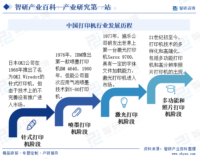 中国打印机行业发展历程