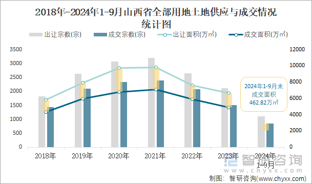 2018-2024年1-9月山西省全部用地土地供应与成交情况统计图