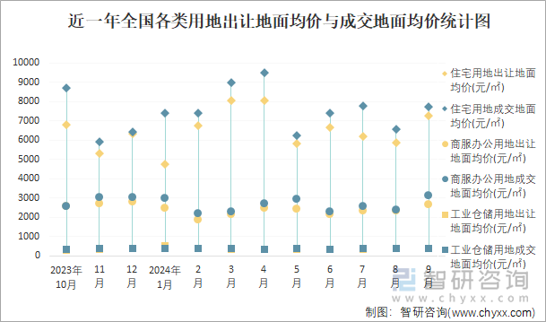 近一年全国各类用地出让地面均价与成交地面均价统计图