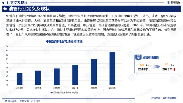 近年来，随着物联网、大数据、人工智能等技术的广泛应用，油管行业开始迈向数字化、智能化和绿色发展的阶段。智慧化管线建设逐渐成为行业发展趋势，数字化的管线监控系统可以实现实时数据采集和分析，提高故障预警和处置效率，降低运营成本。此外，新型材料和工艺的研发也为油管的建设和维护提供了更多选择，如轻量化材料、高强度复合材料等的应用，有效降低了油管的重量和成本，同时提升了耐腐蚀性和安全性。2023年，中国油管行业市场规模达52.67亿元，同比增长3.15%。这一增长主要得益于国家政策的支持、国内经济的持续发展和基础设施的不断完善。特别是随着“十四五”规划的实施和重点区域经济的发展，管道建设投资持续增加，为油管行业带来了新的发展机遇。