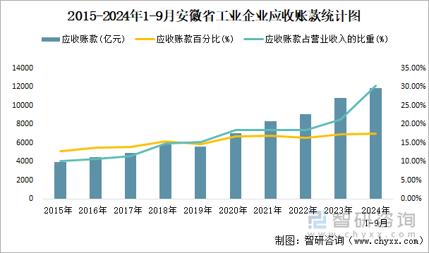 2015-2024年1-9月安徽省工业企业应收账款统计图