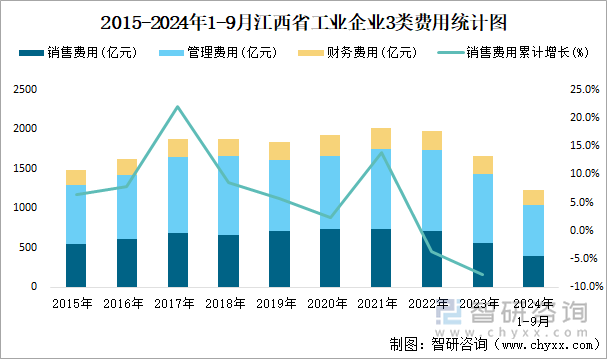 2015-2024年1-9月江西省工业企业3类费用统计图