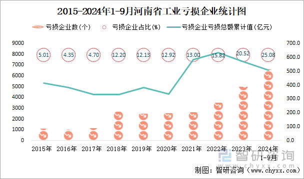 2015-2024年1-9月河南省工业亏损企业统计图