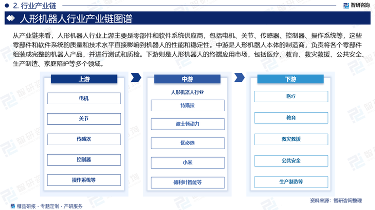 從產(chǎn)業(yè)鏈來看，人形機(jī)器人行業(yè)上游主要是零部件和軟件系統(tǒng)供應(yīng)商，包括電機(jī)、關(guān)節(jié)、傳感器、控制器、操作系統(tǒng)等，這些零部件和軟件系統(tǒng)的質(zhì)量和技術(shù)水平直接影響到機(jī)器人的性能和穩(wěn)定性。中游是人形機(jī)器人本體的制造商，負(fù)責(zé)將各個零部件組裝成完整的機(jī)器人產(chǎn)品，并進(jìn)行測試和質(zhì)檢。下游則是人形機(jī)器人的終端應(yīng)用市場，包括醫(yī)療、教育、救災(zāi)救援、公共安全、生產(chǎn)制造、家庭陪護(hù)等多個領(lǐng)域。