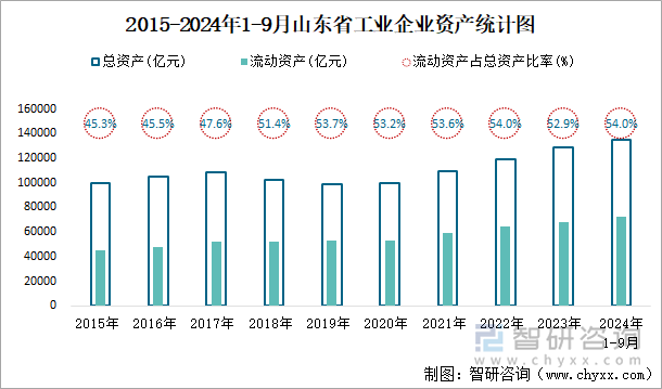 2015-2024年1-9月山东省工业企业资产统计图