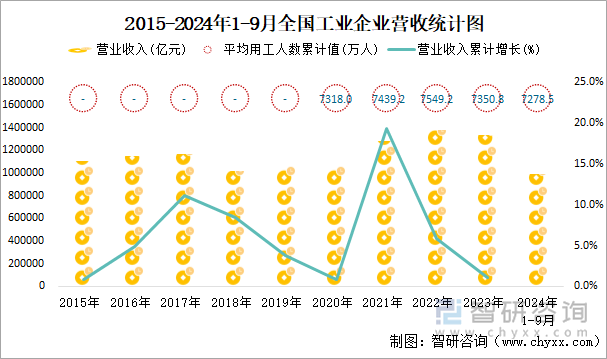 2015-2024年1-9月全国工业企业营收统计图