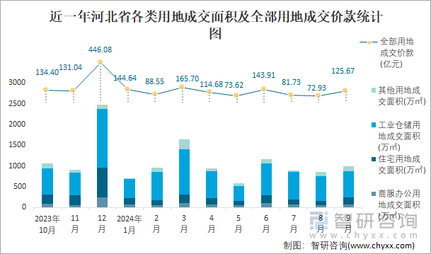 近一年河北省各类用地成交面积及全部用地成交价款统计图