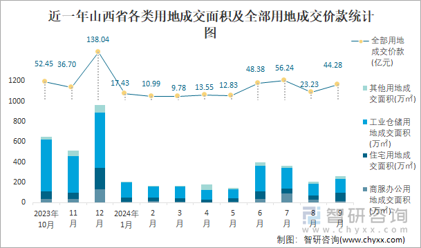 近一年山西省各类用地成交面积及全部用地成交价款统计图