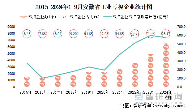 2015-2024年1-9月安徽省工业亏损企业统计图