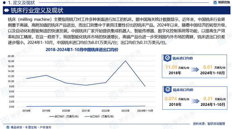 据中国海关统计数据显示，近年来，中国铣床行业更侧重于高端、高附加值的铣床产品进出，而出口则集中于更具注重性价比的铣床产品。2024年以来，随着中国经济的转型升级，以及自动化和智能制造的快速发展。中国铣床厂家开始提供集成机器人、智能传感器、数字化控制系统等功能，以提高生产效率和加工精度。在这一趋势下，我国智能化铣床市场的快速增长，高端产品也进一步受到国内外市场的青睐，铣床进出口价差逐步缩小。2024年1-10月，中国铣床进口均价为8.01万美元/台，较2023年下降近10美元；出口均价为0.31万美元/台，同比增长94%。