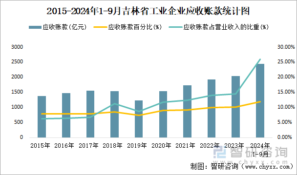 2015-2024年1-9月吉林省工业企业应收账款统计图