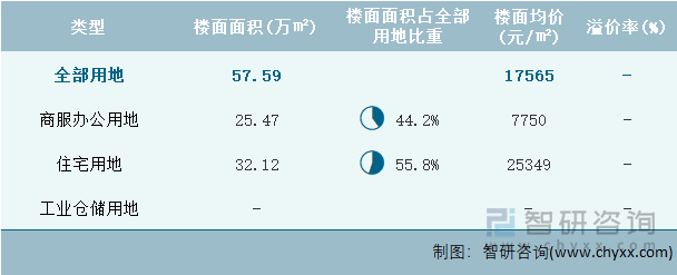 2024年9月北京市各类用地土地成交情况统计表