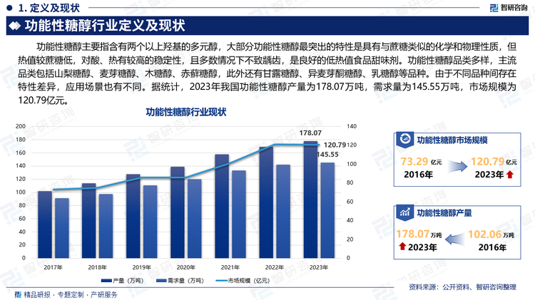 功能性糖醇主要指含有两个以上羟基的多元醇，大部分功能性糖醇最突出的特性是具有与蔗糖类似的化学和物理性质，但热值较蔗糖低，对酸、热有较高的稳定性，且多数情况下不致龋齿，是良好的低热值食品甜味剂。功能性糖醇品类多样，主流品类包括山梨糖醇、麦芽糖醇、木糖醇、赤藓糖醇，此外还有甘露糖醇、异麦芽酮糖醇、乳糖醇等品种。由于不同品种间存在特性差异，应用场景也有不同。据统计，2023年我国功能性糖醇产量为178.07万吨，需求量为145.55万吨，市场规模为120.79亿元。