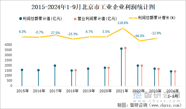 2015-2024年1-9月北京市工业企业利润统计图