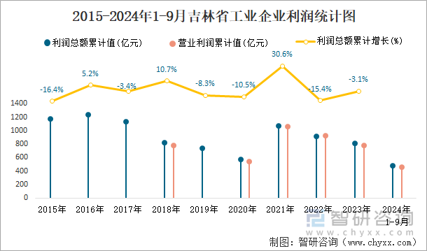 2015-2024年1-9月吉林省工业企业利润统计图