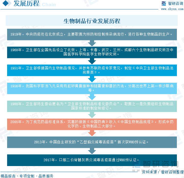 生物制品行业发展历程