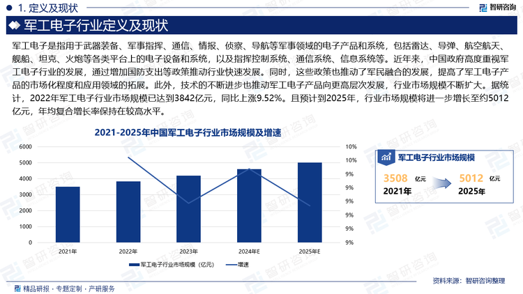 近年来，以物质和能量为基础的机械化战争正逐步演变为以信息为基础的信息战争，传统武器装备在战争中的决定性作用正在逐步减弱，电子信息装备彻底改变了现代战争，在此背景下，军工电子信息装备正扮演着越来越重要的角色，军工电子也在很大程度上改变着传统武器平台的命运和作战效能，军工信息化是大势所趋。因此，中国政府高度重视军工电子行业的发展，通过增加国防支出等政策推动行业快速发展。同时，这些政策也推动了军民融合的发展，提高了军工电子产品的市场化程度和应用领域的拓展。此外，技术的不断进步也推动军工电子产品向更高层次发展，行业市场规模不断扩大。据统计，2022年军工电子行业市场规模已达到3842亿元，同比上涨9.52%。且预计到2025年，行业市场规模将进一步增长至约5012亿元，年均复合增长率保持在较高水平。