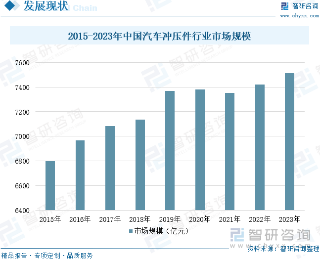 2015-2023年中国汽车冲压件行业市场规模