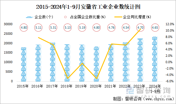 2015-2024年1-9月安徽省工业企业数统计图