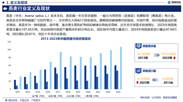 随着国民健康意识的提高，对高纤维、低GI指数食品的需求增加，燕麦作为一种低脂肪、高纤维、富含维生素和矿物质的健康谷物备受青睐，近年来市场需求快速增长，2023年我国燕麦需求量达107.43万吨，而目前国内燕麦产量维持在60万吨左右，因此每年均需大量进口，2023年我国燕麦进口量达47.04万吨，同比增长20.61%，创近十年来历史新高。