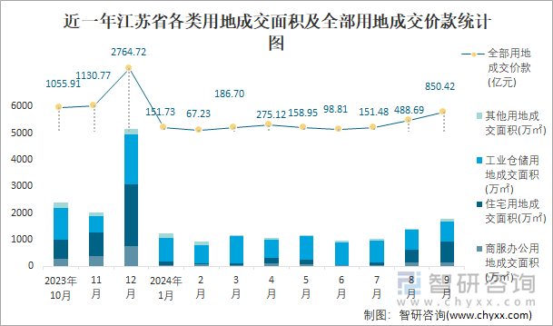 近一年江苏省各类用地成交面积及全部用地成交价款统计图