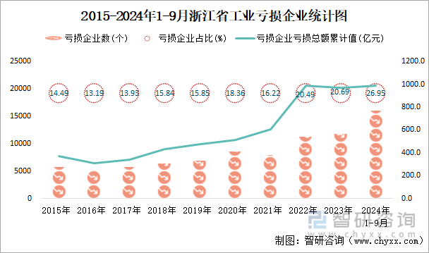 2015-2024年1-9月浙江省工业亏损企业统计图