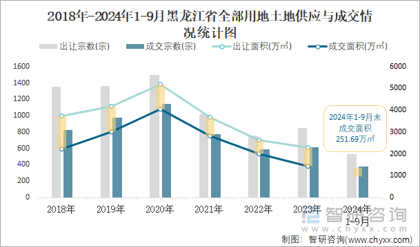 2018-2024年1-9月黑龙江省全部用地土地供应与成交情况统计图