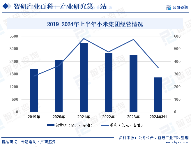 2019-2024年上半年小米集团经营情况