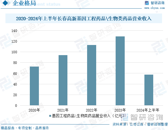 2020-2024年上半年长春高新基因工程药品\生物类药品营业收入