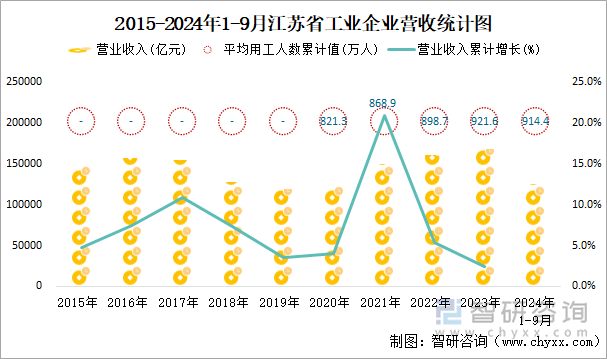 2015-2024年1-9月江苏省工业企业营收统计图