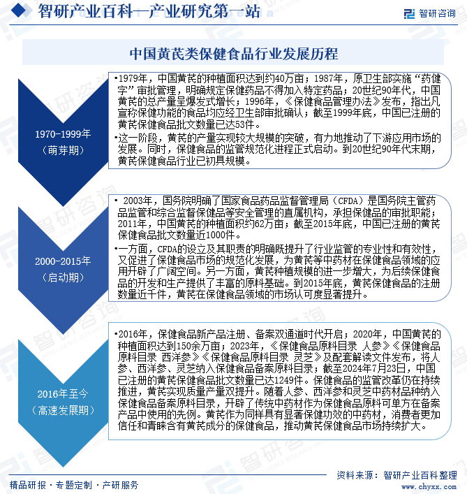 中国黄芪类保健食品行业发展历程