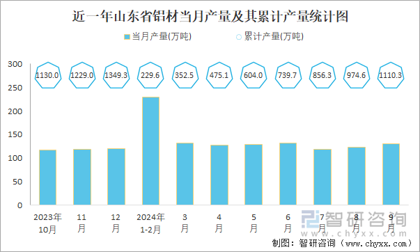 近一年山东省铝材当月产量及其累计产量统计图