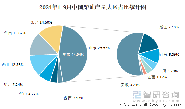 2024年1-9月中国柴油产量大区占比统计图