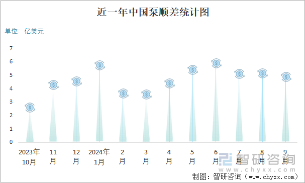 近一年中国泵顺差统计图