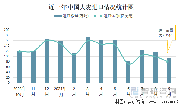 近一年中国大麦进口情况统计图