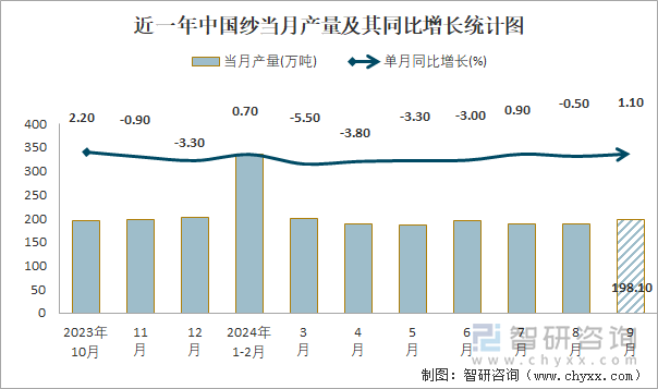 近一年中国纱当月产量及其同比增长统计图