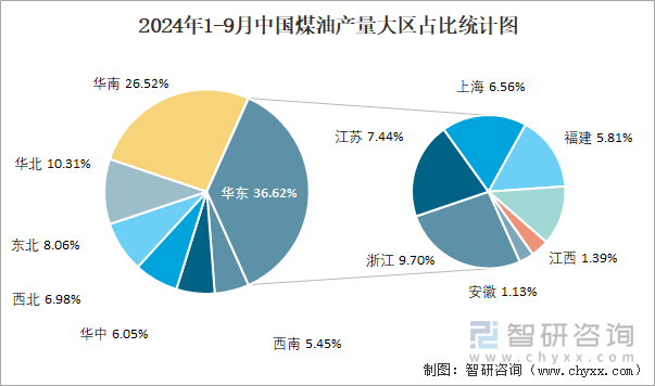 2024年1-9月中国煤油产量大区占比统计图